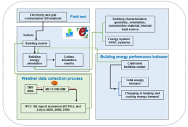 Climate Change Impact on Building Energy Consumption: A Case Study