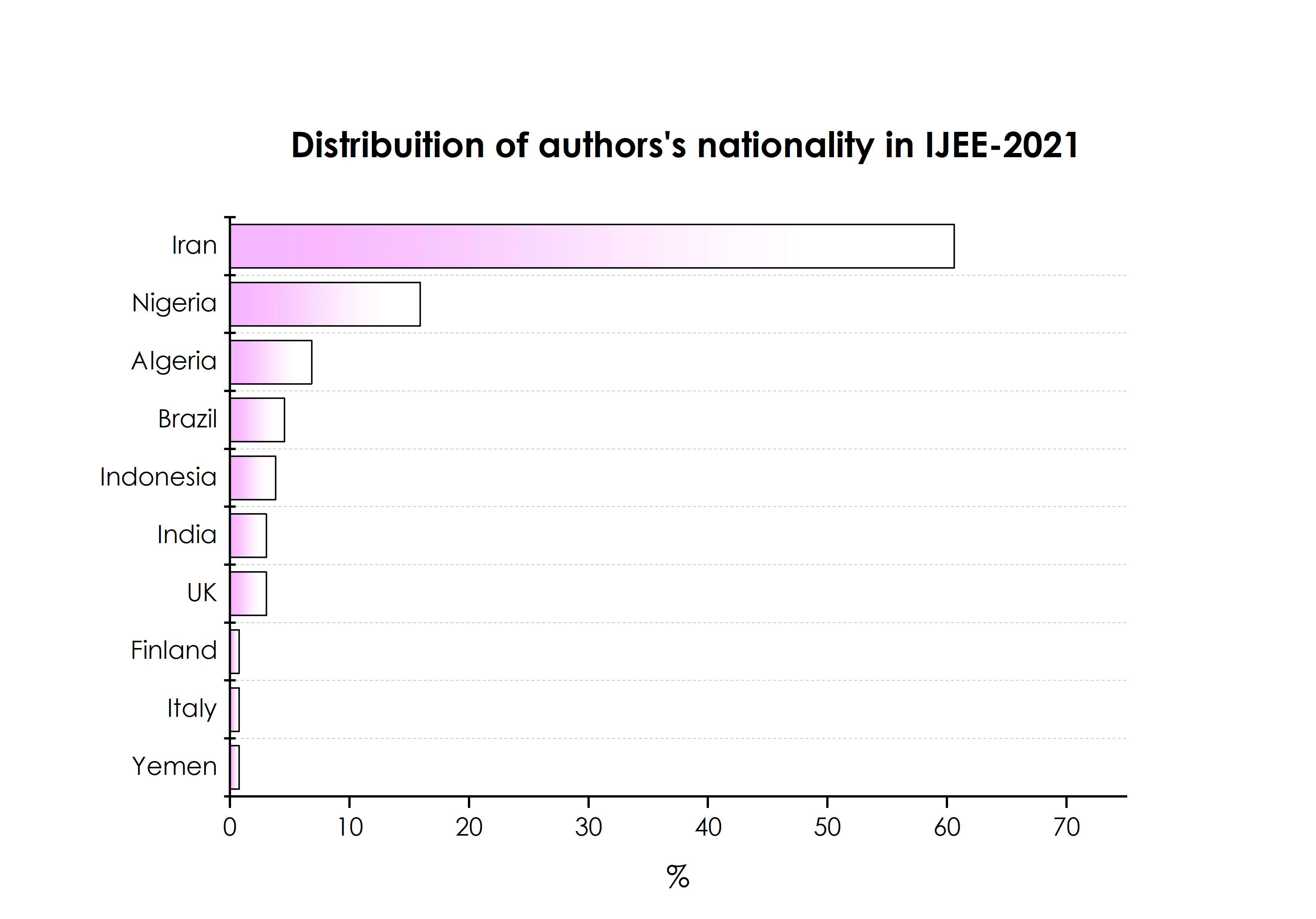 IJEE authors nationality 2021