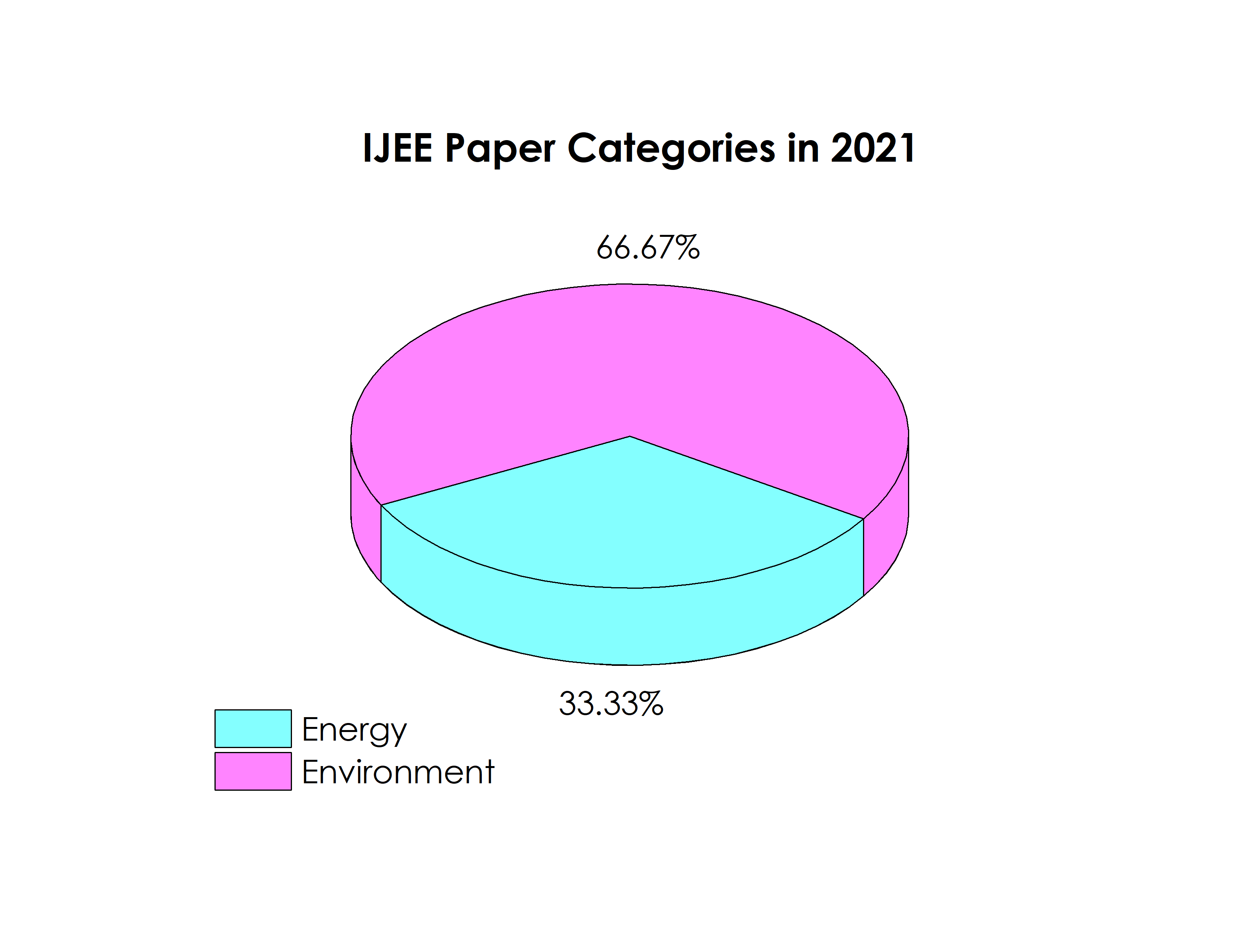 IJEE ratio of scopes 2021